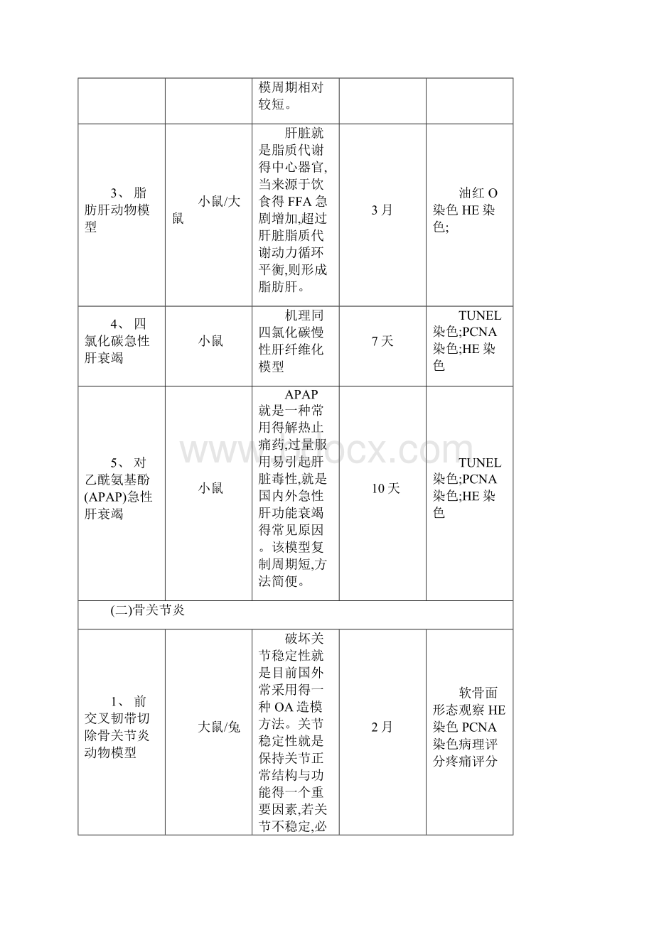 常用疾病动物模型.docx_第2页