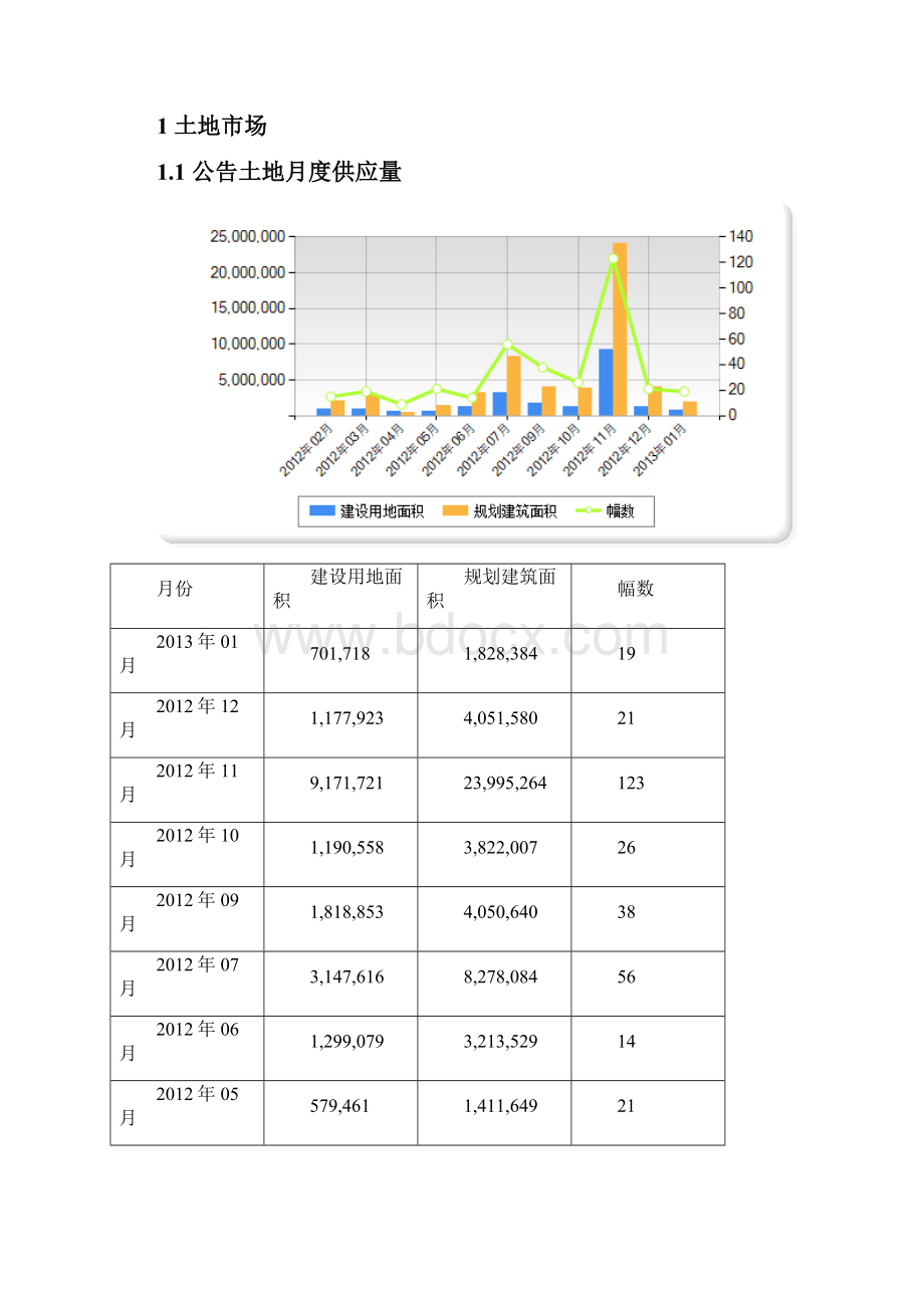 武汉市房地产市场月报.docx_第2页