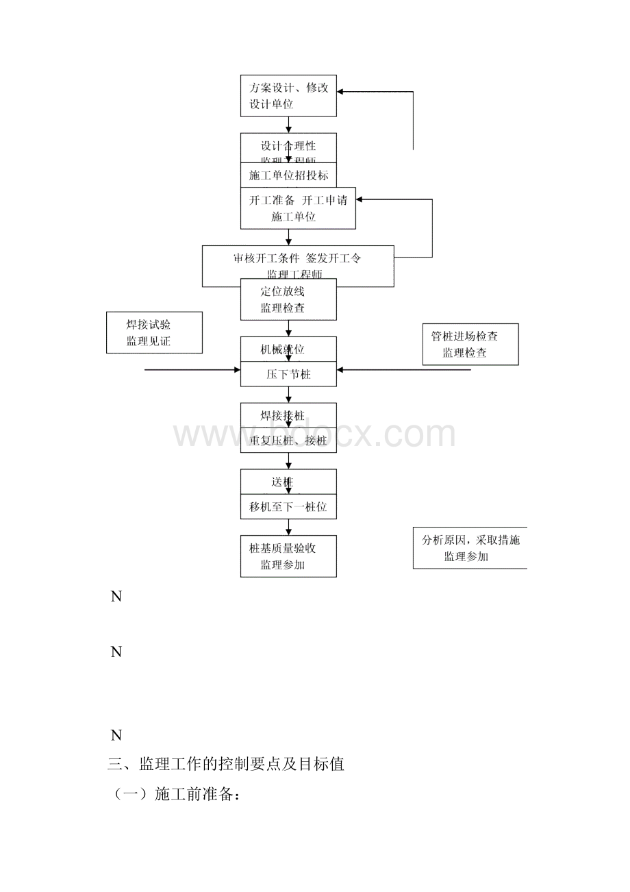 管桩工程监理实施细则.docx_第2页