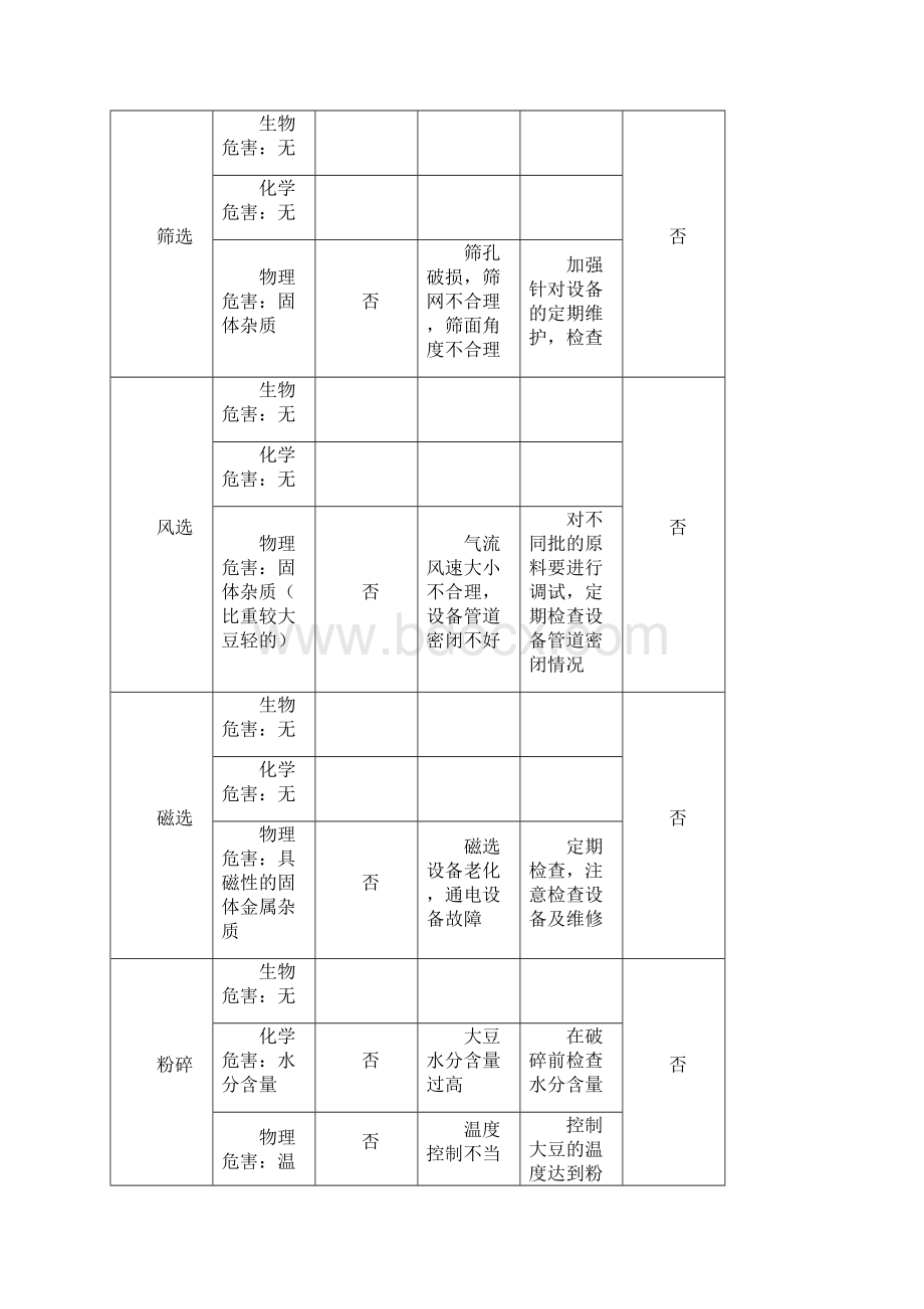 大豆食用油脂的危害分析及预防措施.docx_第2页