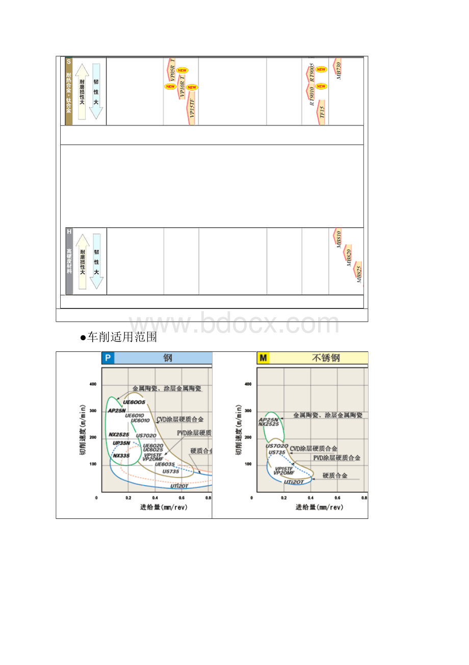 车削用刀片材料.docx_第3页