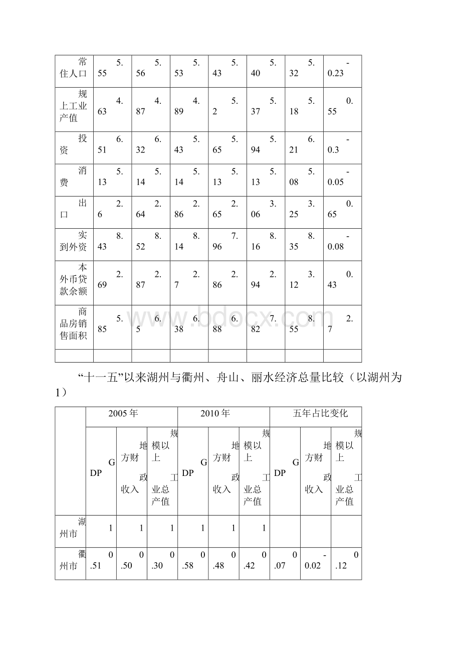 湖州主要经济指标全省对比分析.docx_第2页