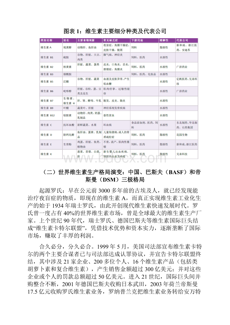 维生素原料药行业现状及格局分析报告.docx_第2页