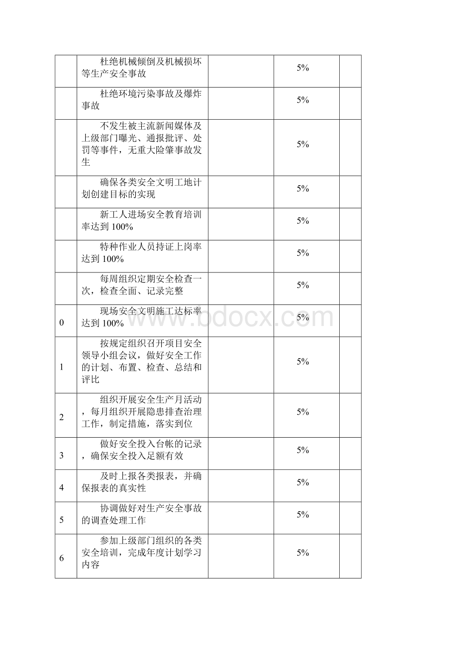 安全总监安全员工作职责及量化目标考核表.docx_第3页