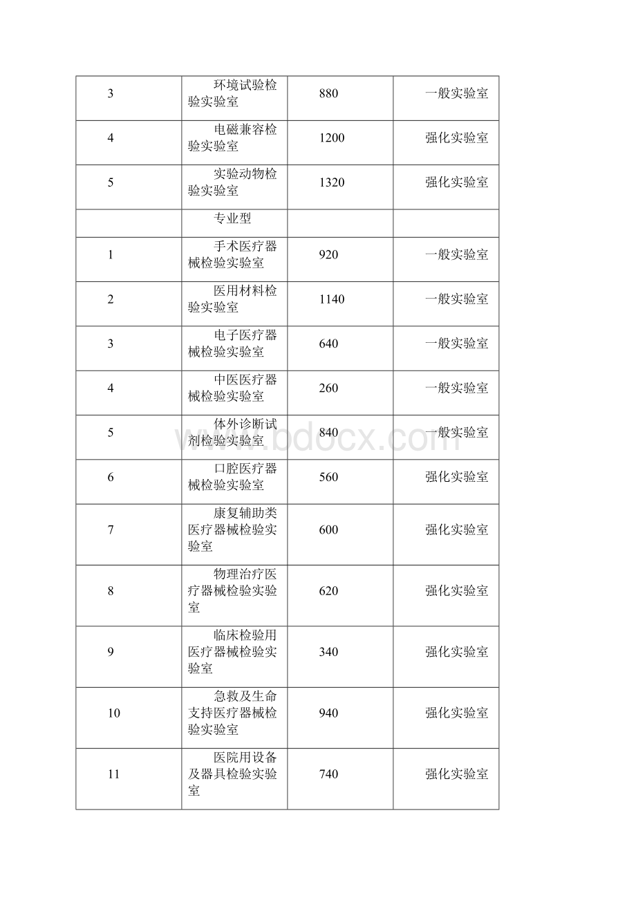 医疗器械检验检测工程项目建设标准草稿.docx_第3页