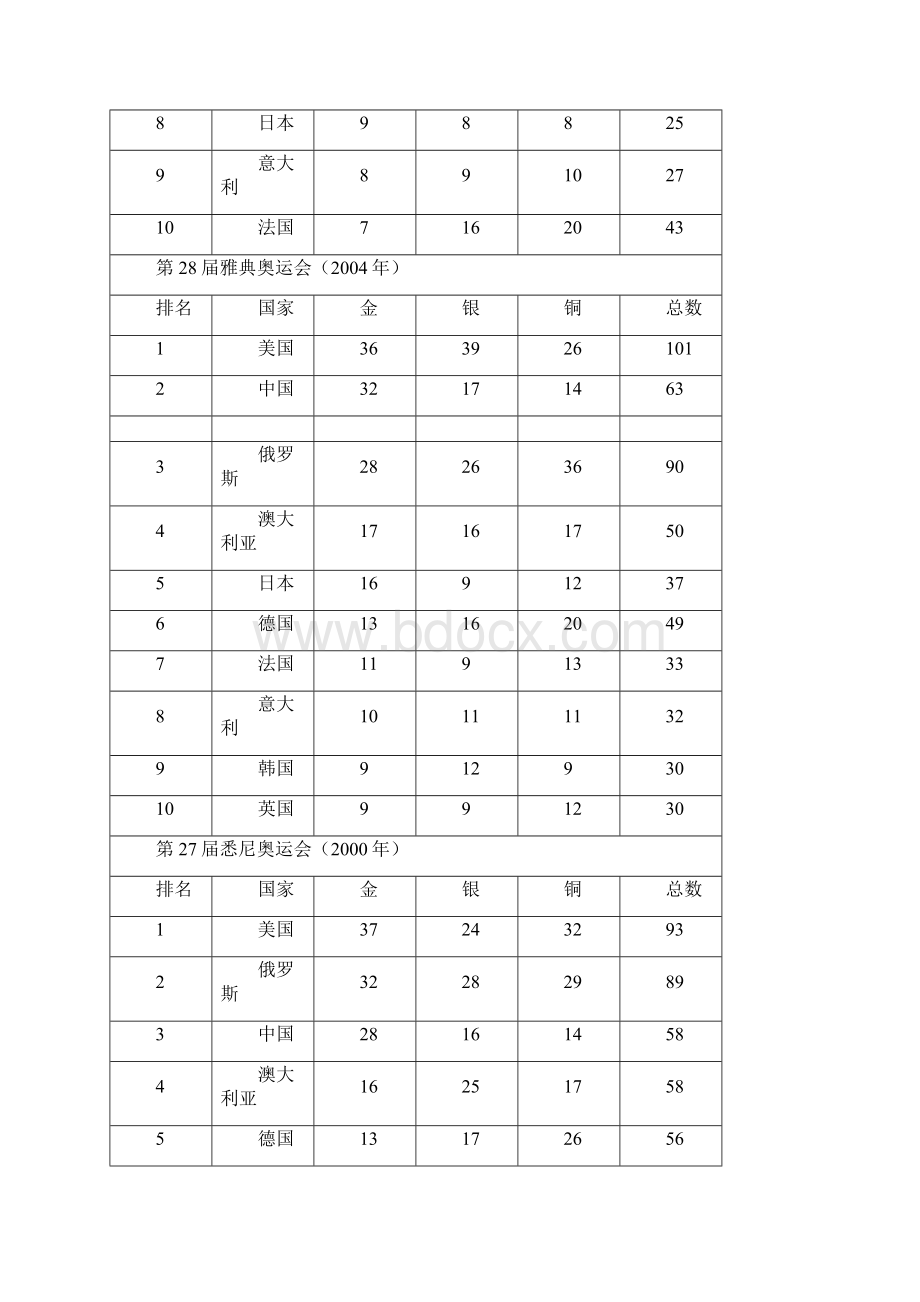 历届奥运会奖牌榜排名前十 国家.docx_第3页