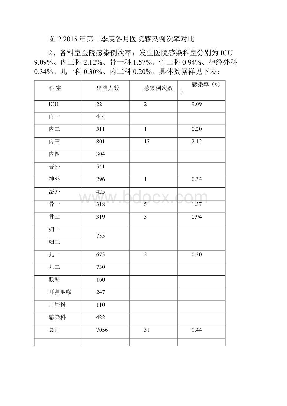 第二季度医院感染通讯剖析.docx_第2页