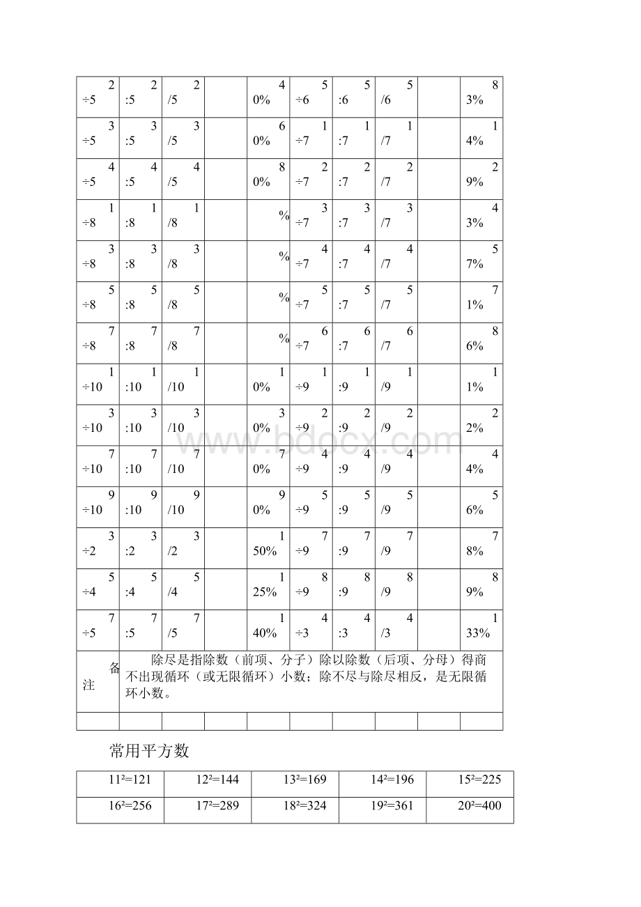 常见的分数小数及百分数的互化常用平方数立方数及各种计算方法.docx_第3页