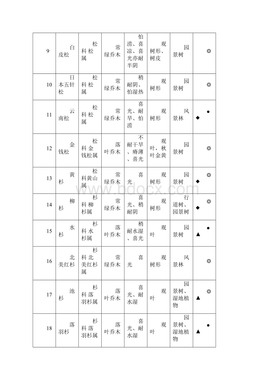 昆明市园林绿化植物推荐名录乔木灌木藤本草本花卉.docx_第2页