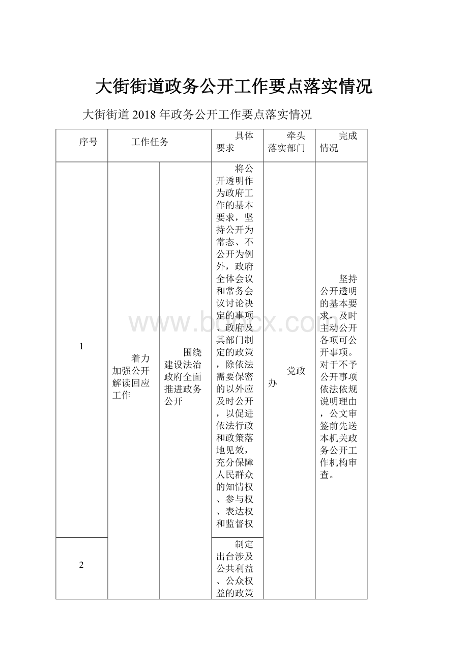 大街街道政务公开工作要点落实情况.docx_第1页