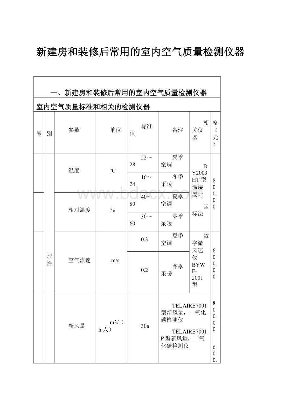 新建房和装修后常用的室内空气质量检测仪器.docx