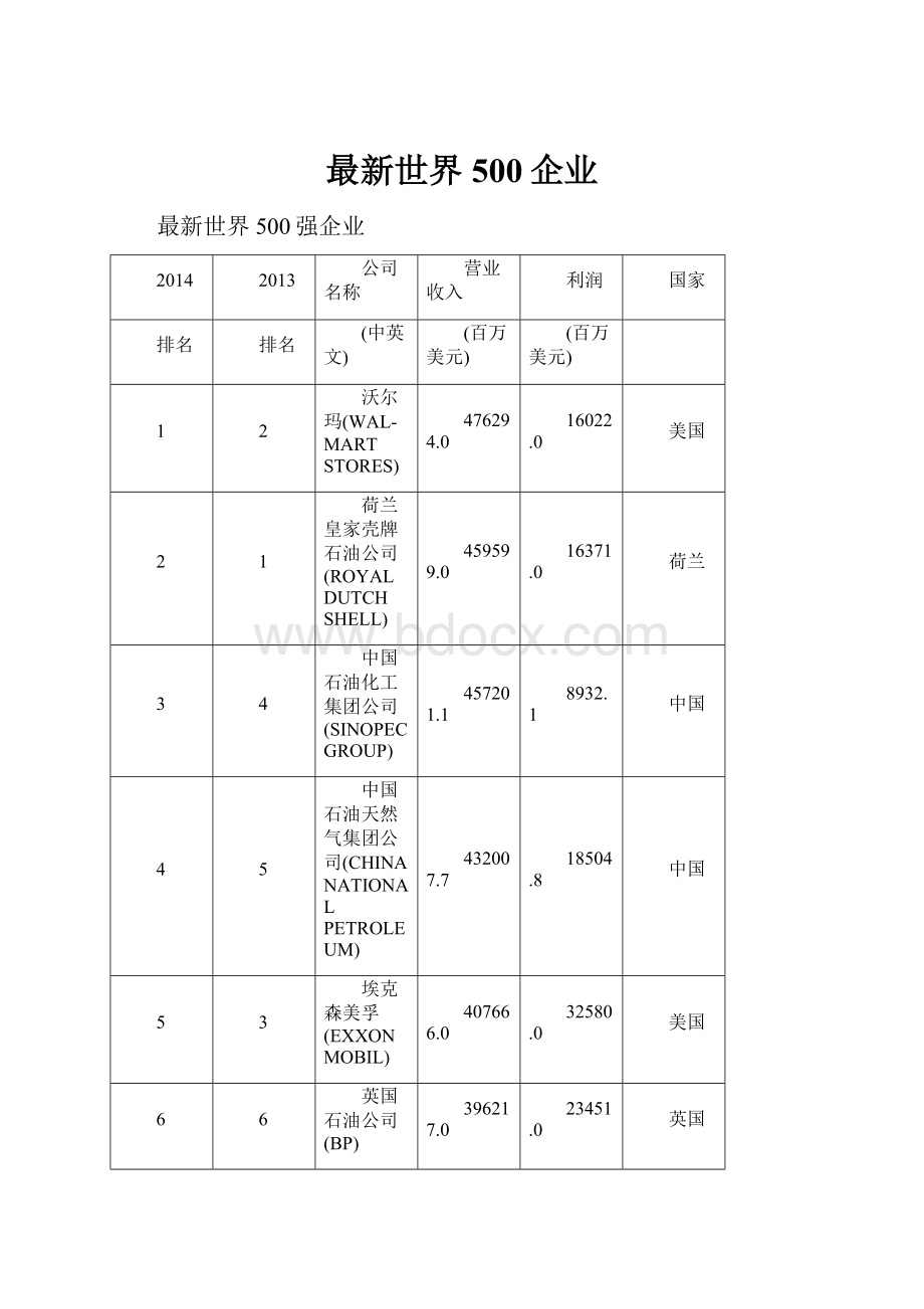 最新世界500企业.docx