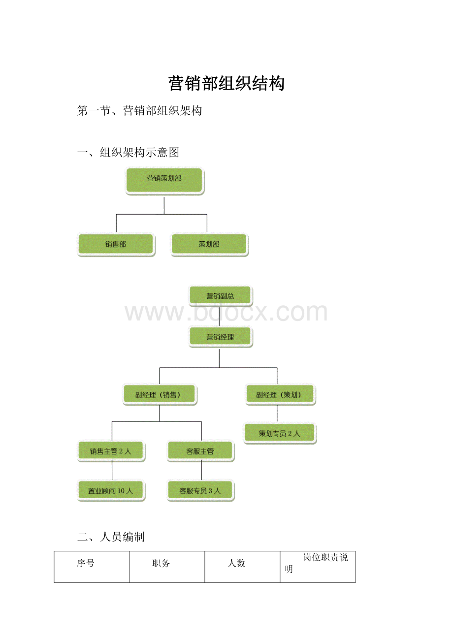 营销部组织结构.docx