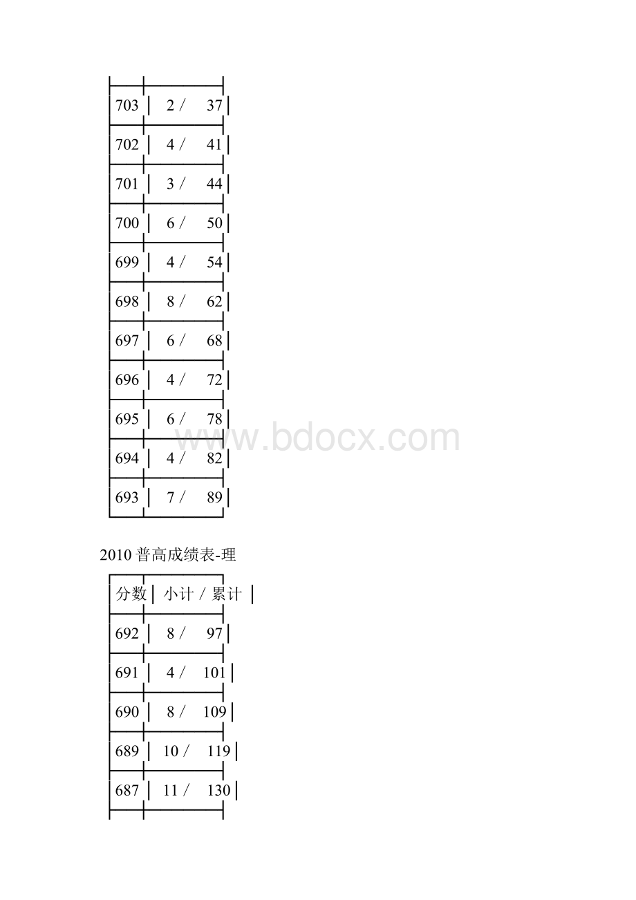 浙江高考分数段1.docx_第2页