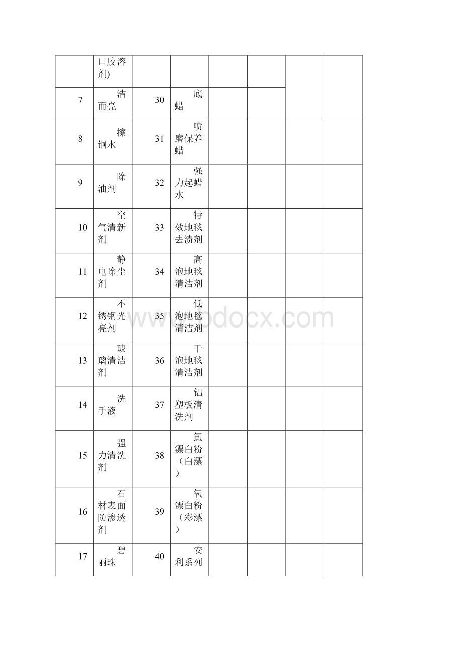 保洁清洁剂使用规范.docx_第2页