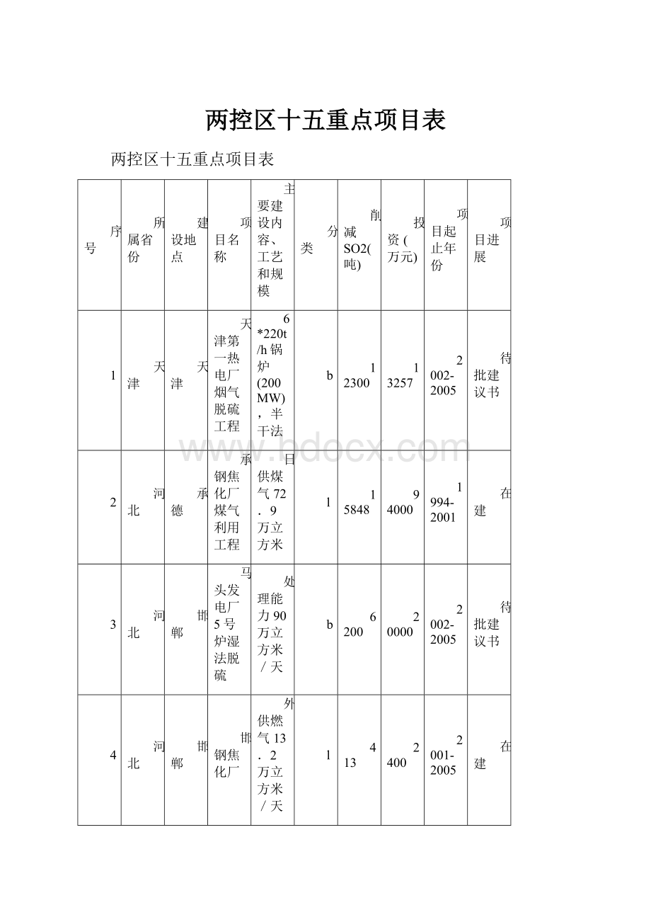 两控区十五重点项目表.docx_第1页