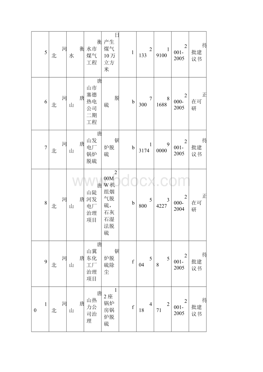 两控区十五重点项目表.docx_第2页