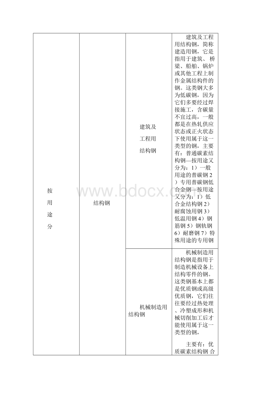 钢铁材料的分类.docx_第2页