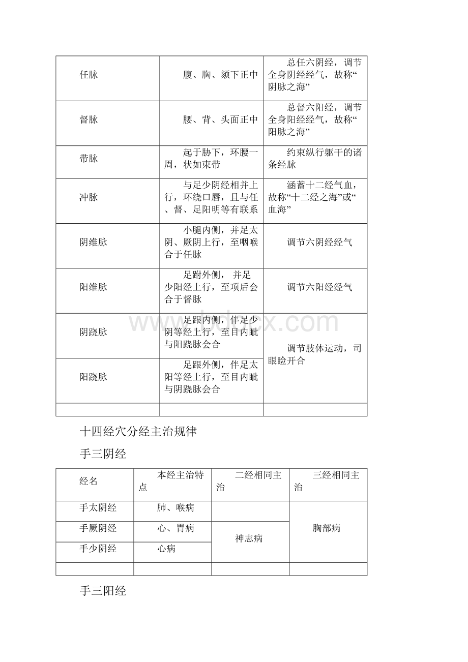 考研《针灸学》经穴概论.docx_第2页