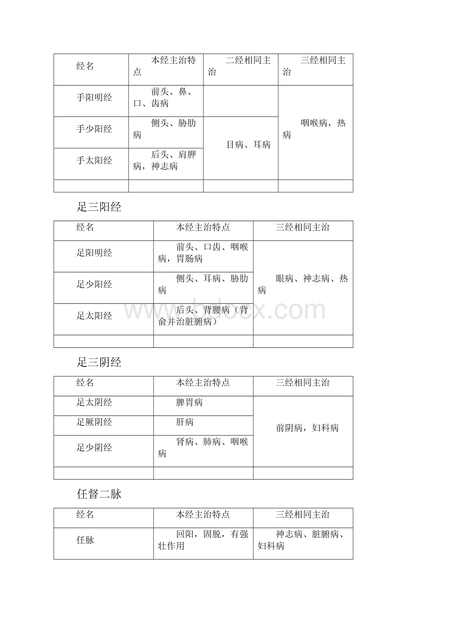 考研《针灸学》经穴概论.docx_第3页