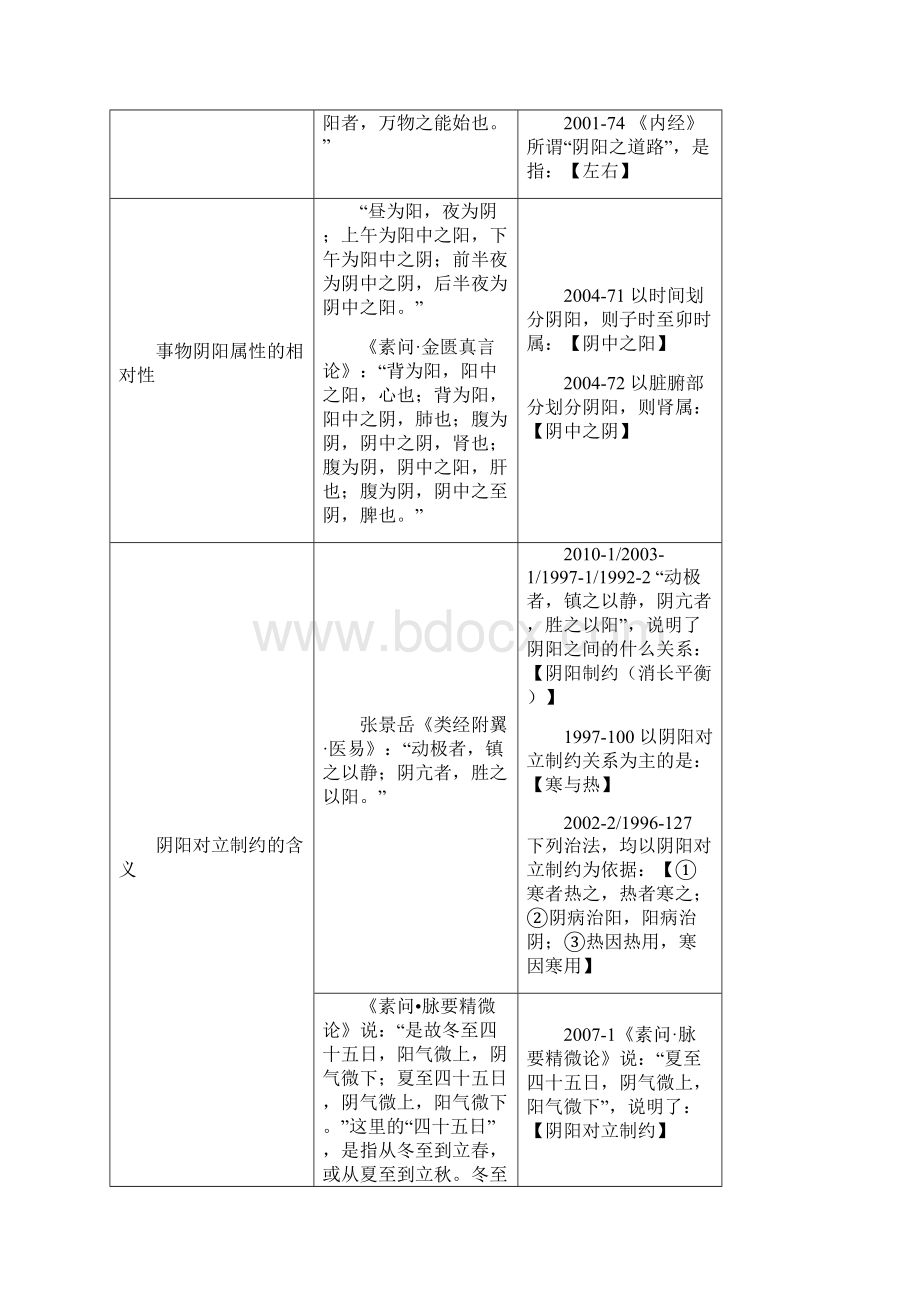 考研《中医基础经典原文》考点.docx_第2页