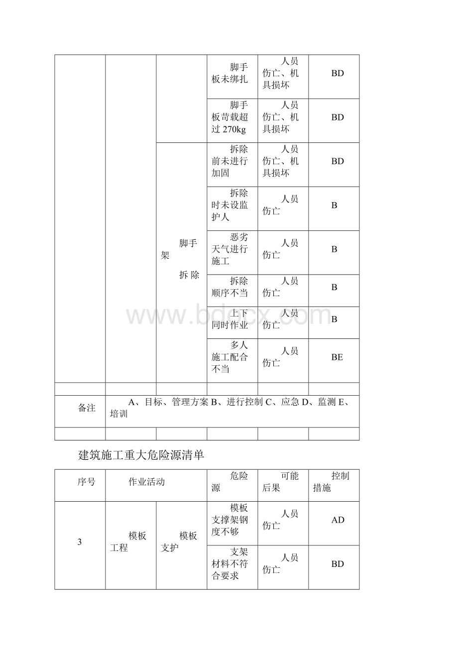 建筑施工重大危险源清单.docx_第3页