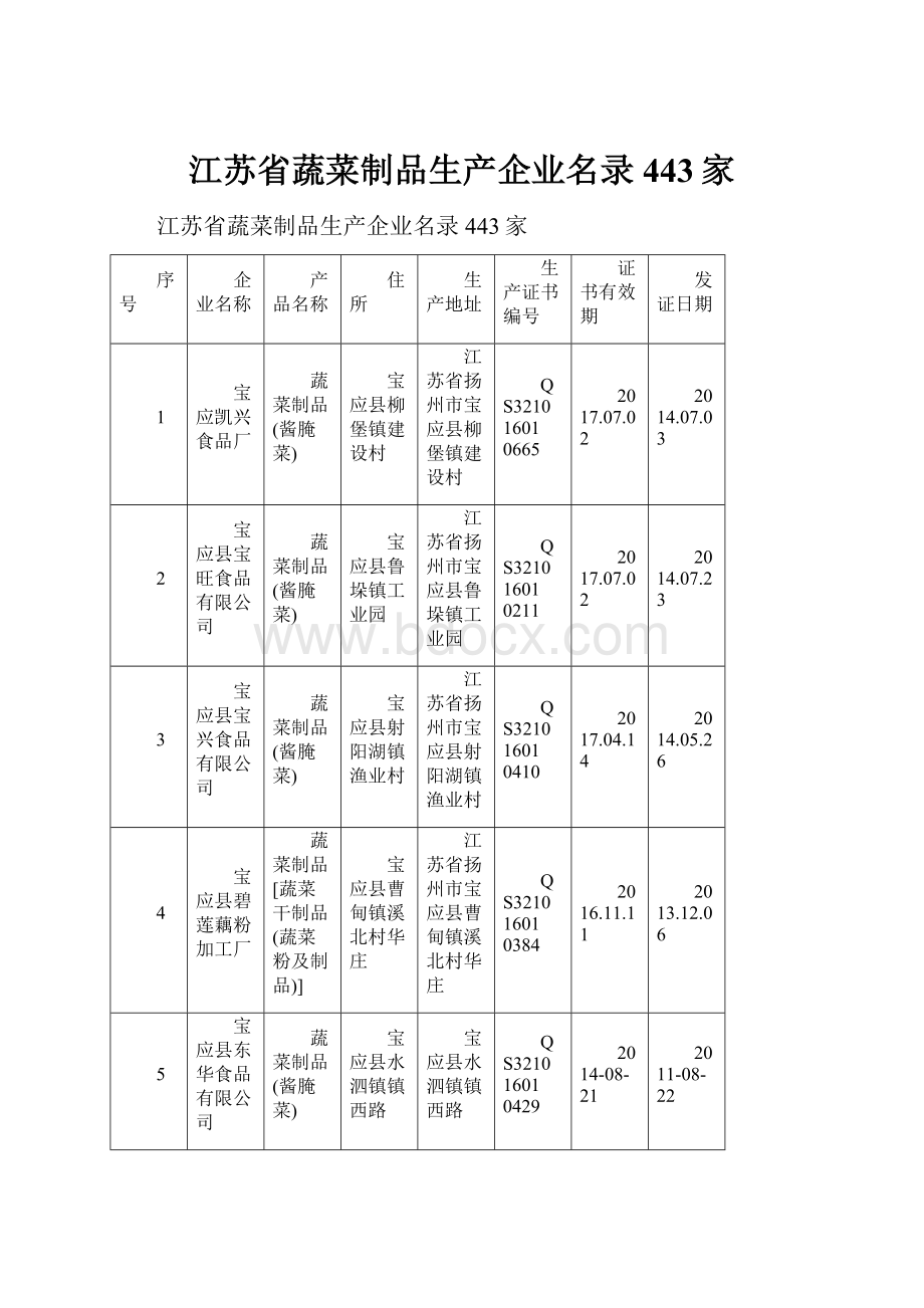 江苏省蔬菜制品生产企业名录443家.docx