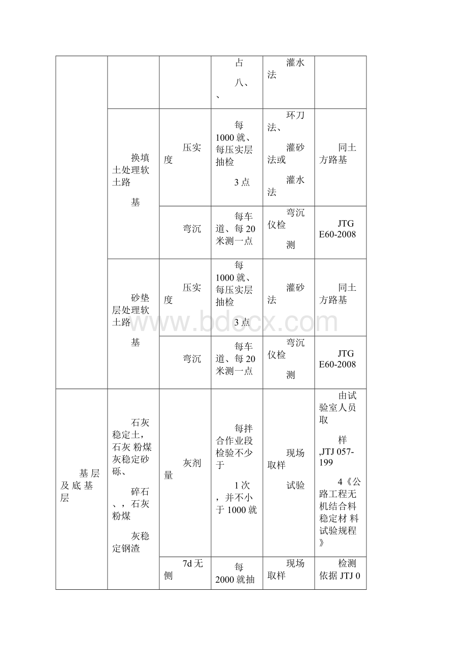 市政工程抽检频率.docx_第2页