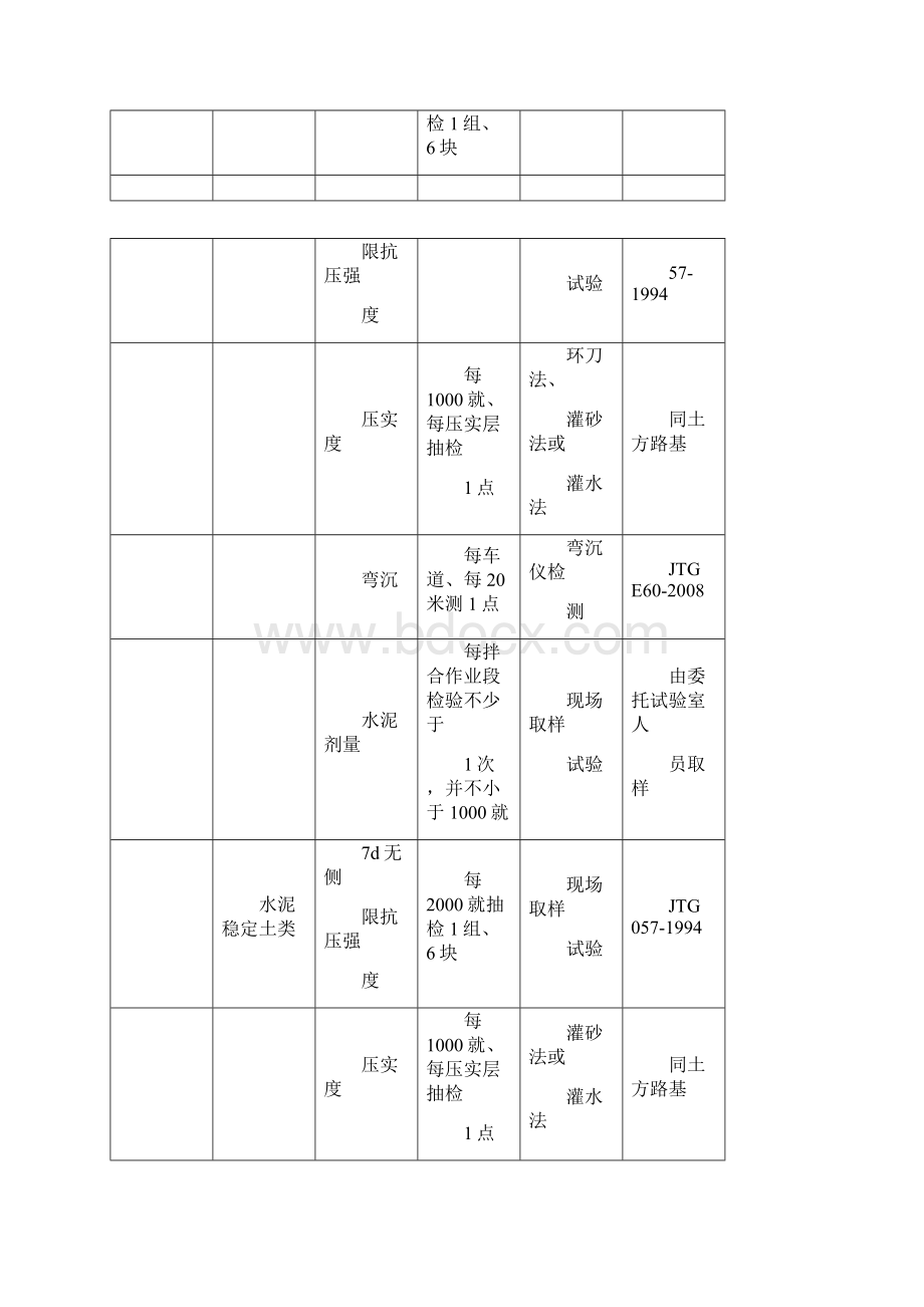 市政工程抽检频率.docx_第3页