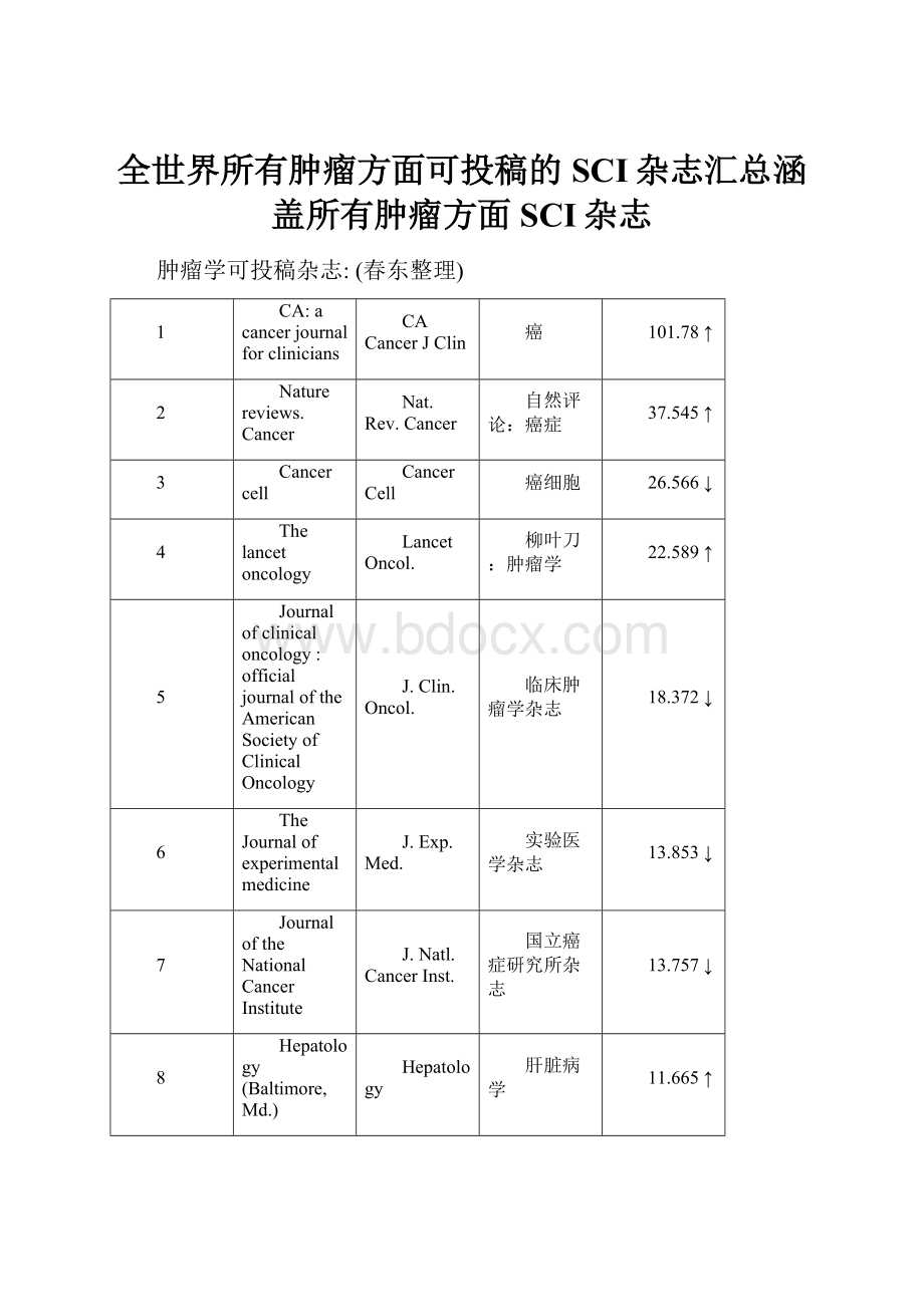 全世界所有肿瘤方面可投稿的SCI杂志汇总涵盖所有肿瘤方面SCI杂志.docx