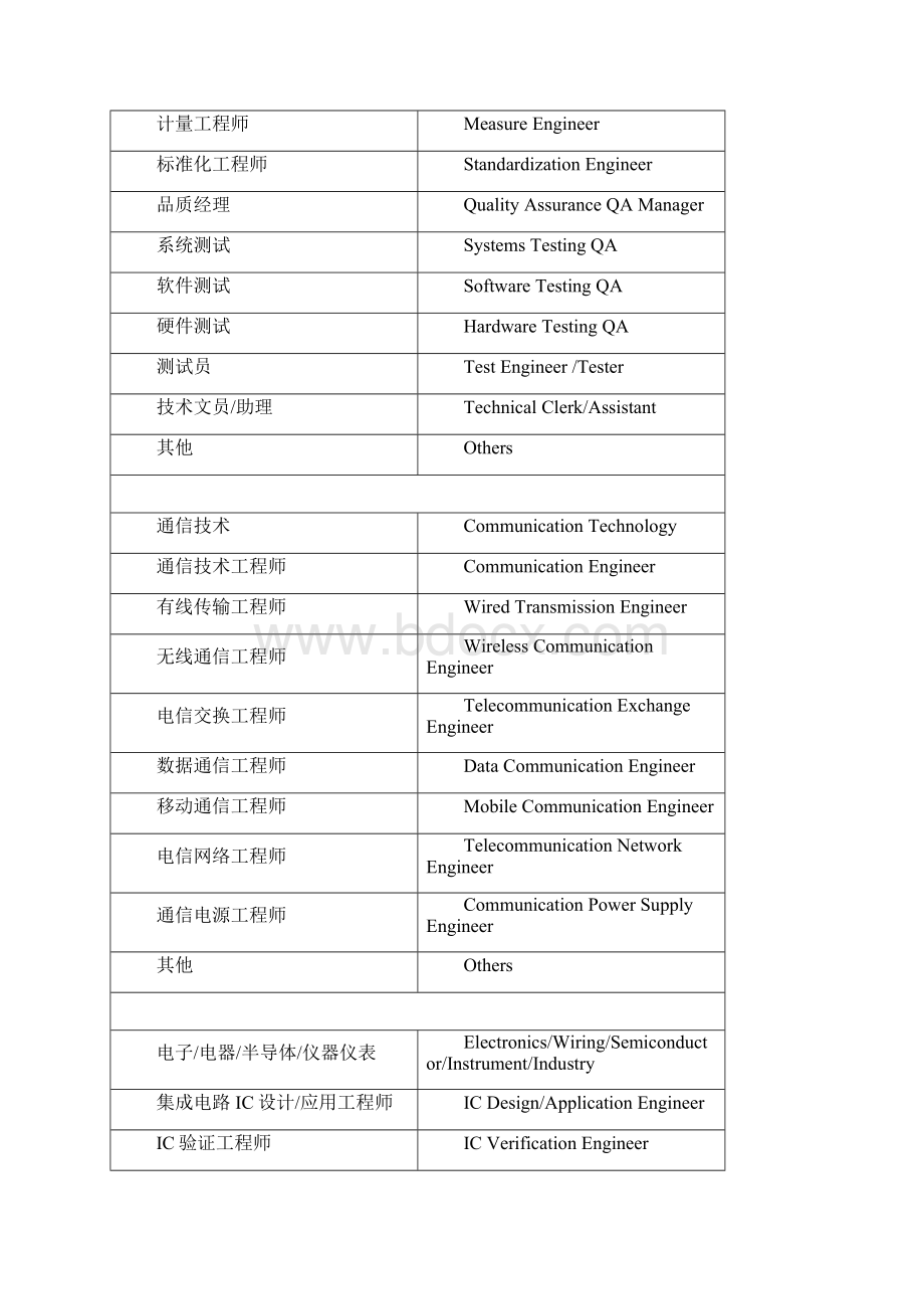 Jobs in English工作与职业英译.docx_第3页