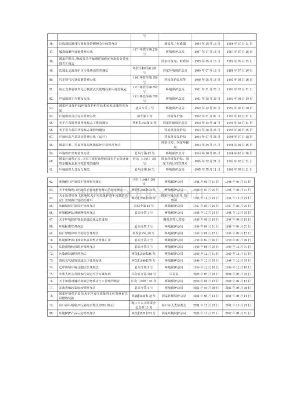 环境管理体系适用法律法规和标准要求清单图文.docx_第3页