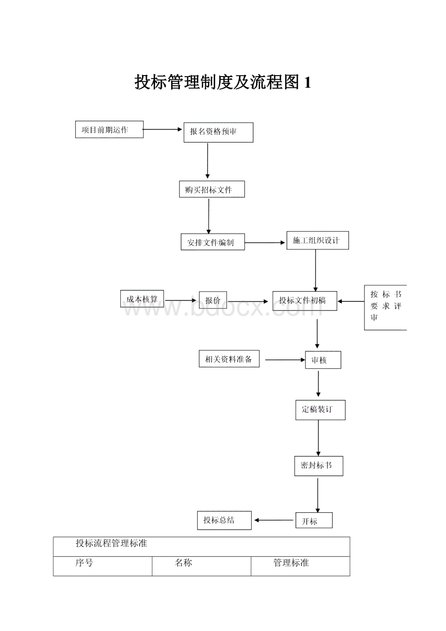 投标管理制度及流程图1.docx_第1页