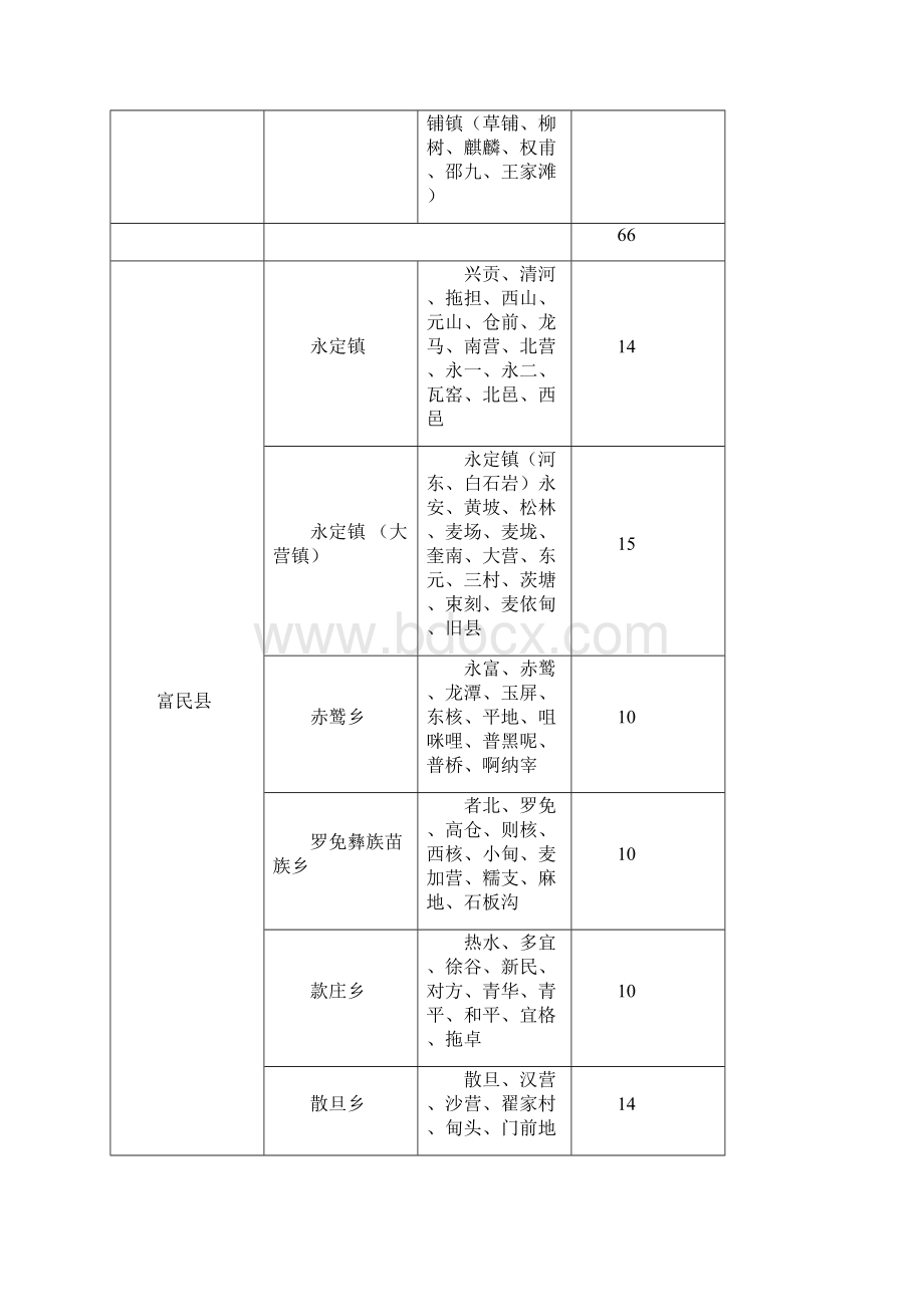 昆明市农村覆盖表.docx_第2页