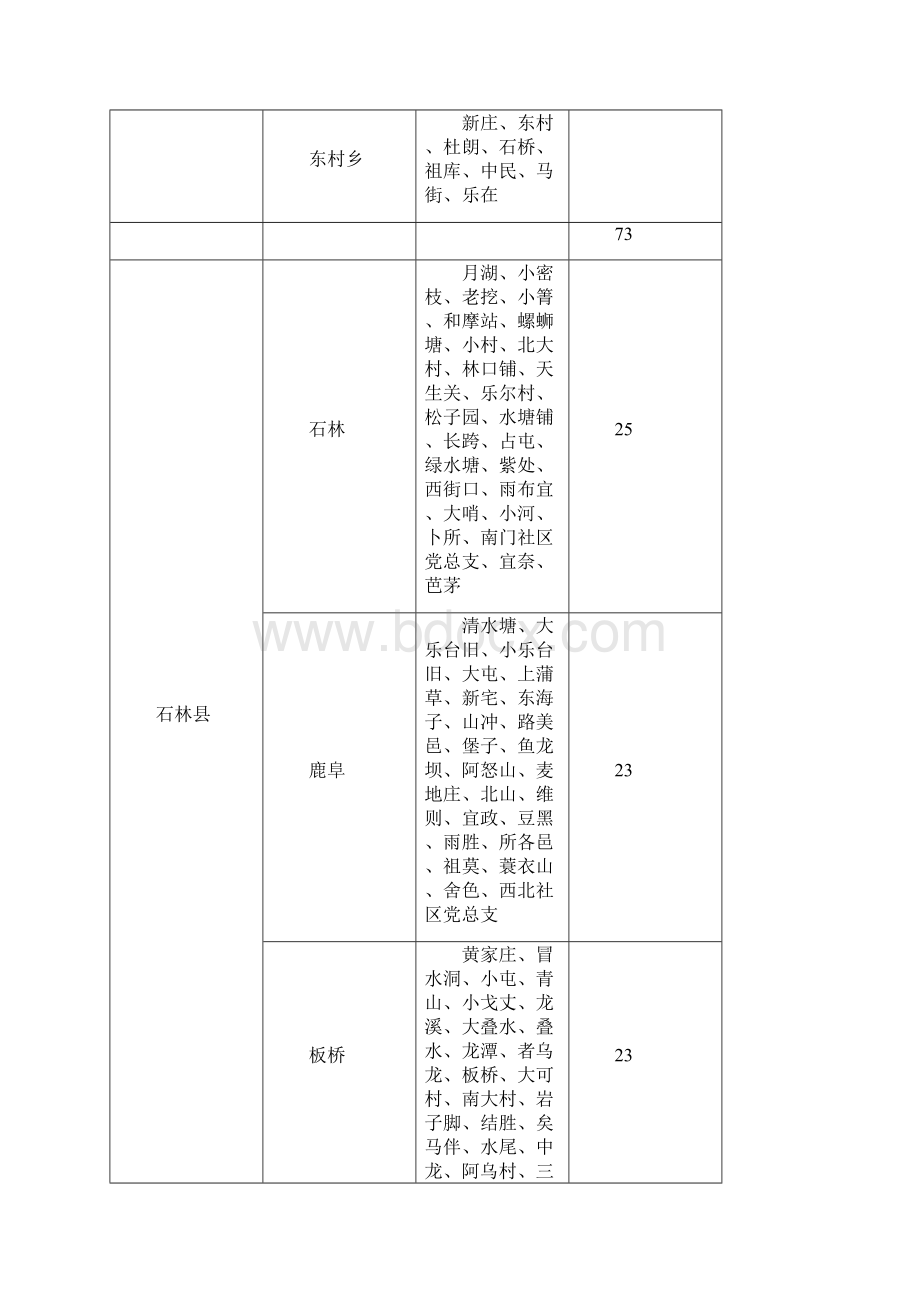 昆明市农村覆盖表.docx_第3页