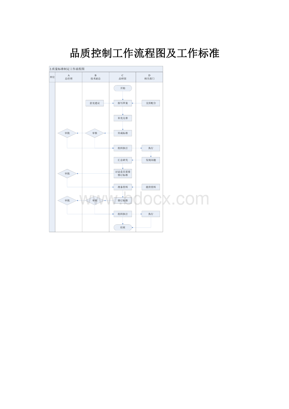 品质控制工作流程图及工作标准.docx_第1页