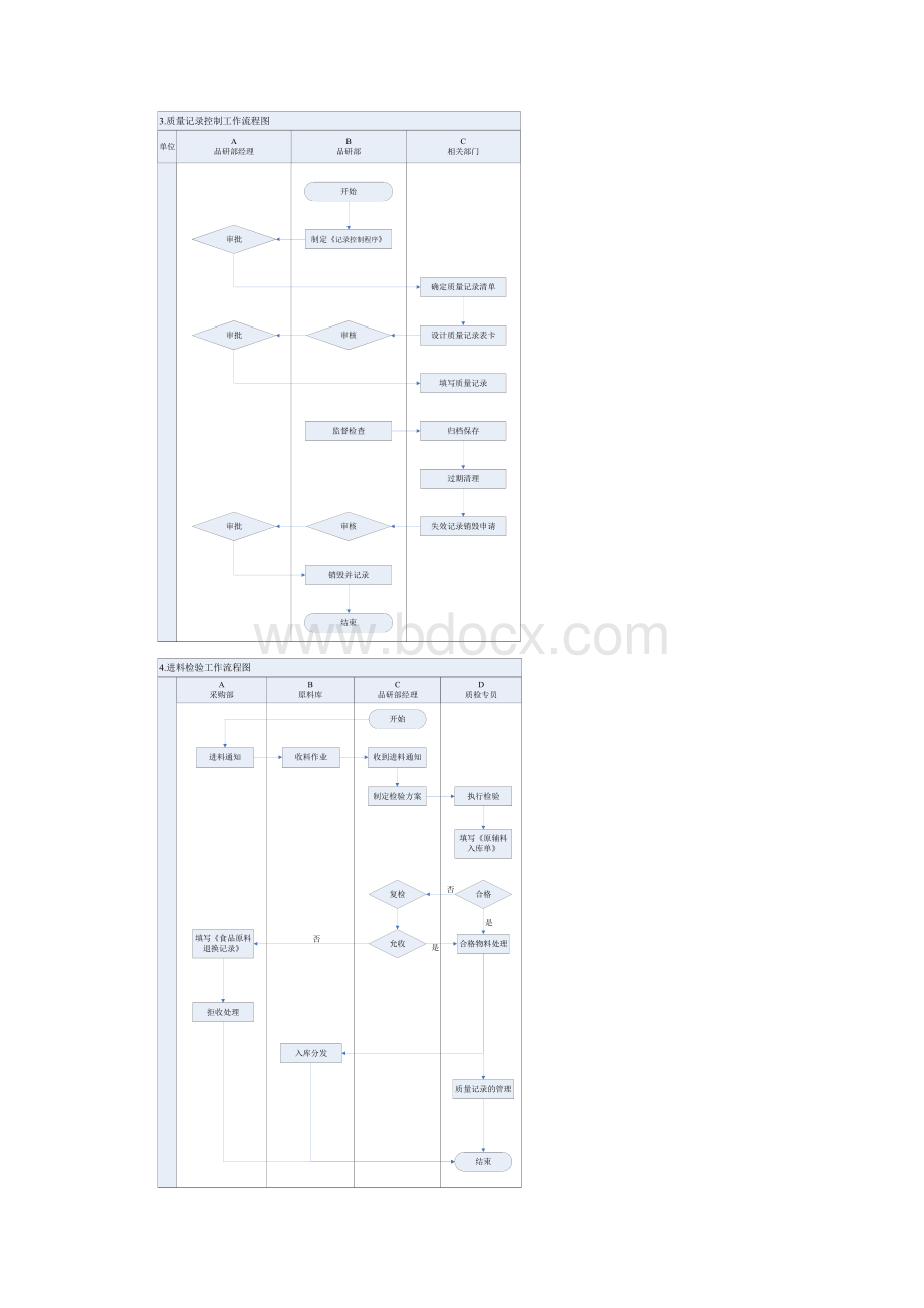 品质控制工作流程图及工作标准.docx_第2页