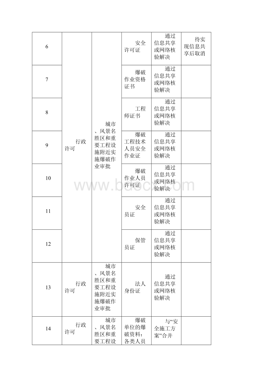 市公安局取消政务服务事项申请材料清单.docx_第2页