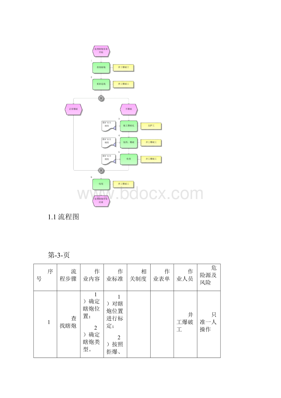 掘进岗位标准作业流程.docx_第3页