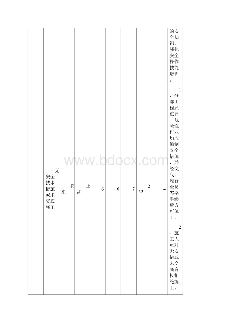 危险源辨识及预控措施表.docx_第2页