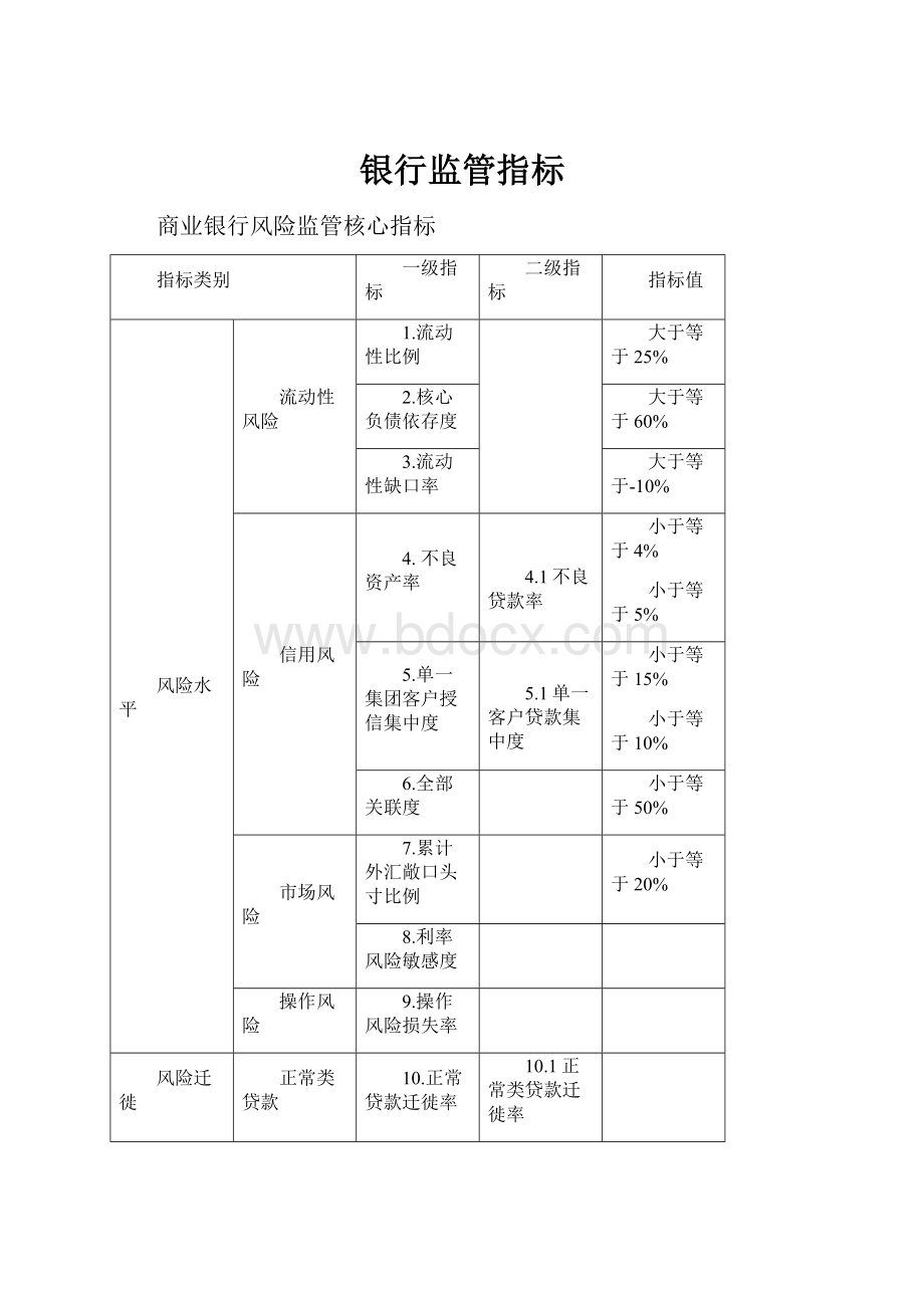 银行监管指标.docx_第1页