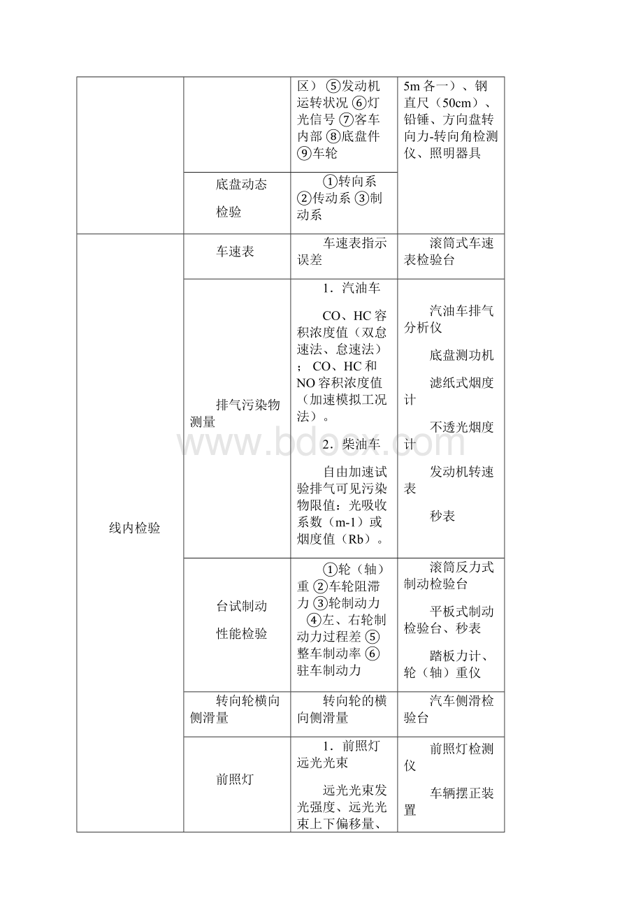 GA468《机动车安全项目检测和方法》.docx_第3页