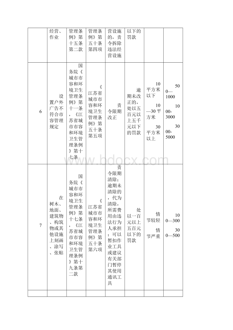 最新《江苏省城市市容和环境卫生管理条例》相关违章处罚资料.docx_第3页