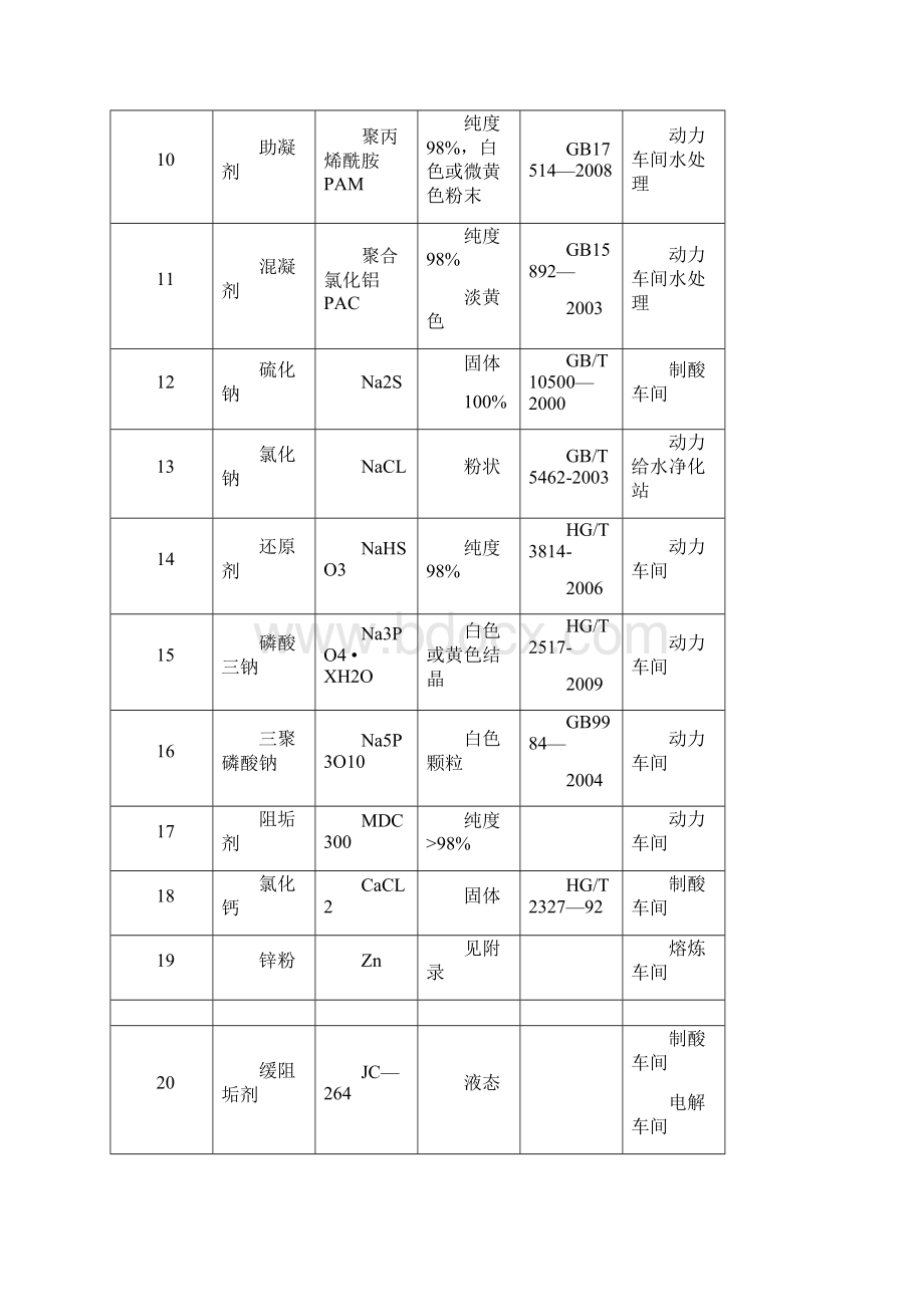 铜冶炼行业 物资验收标准abc.docx_第3页