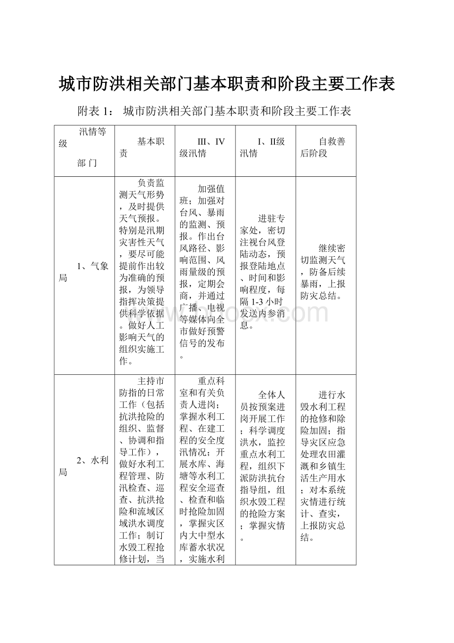 城市防洪相关部门基本职责和阶段主要工作表.docx