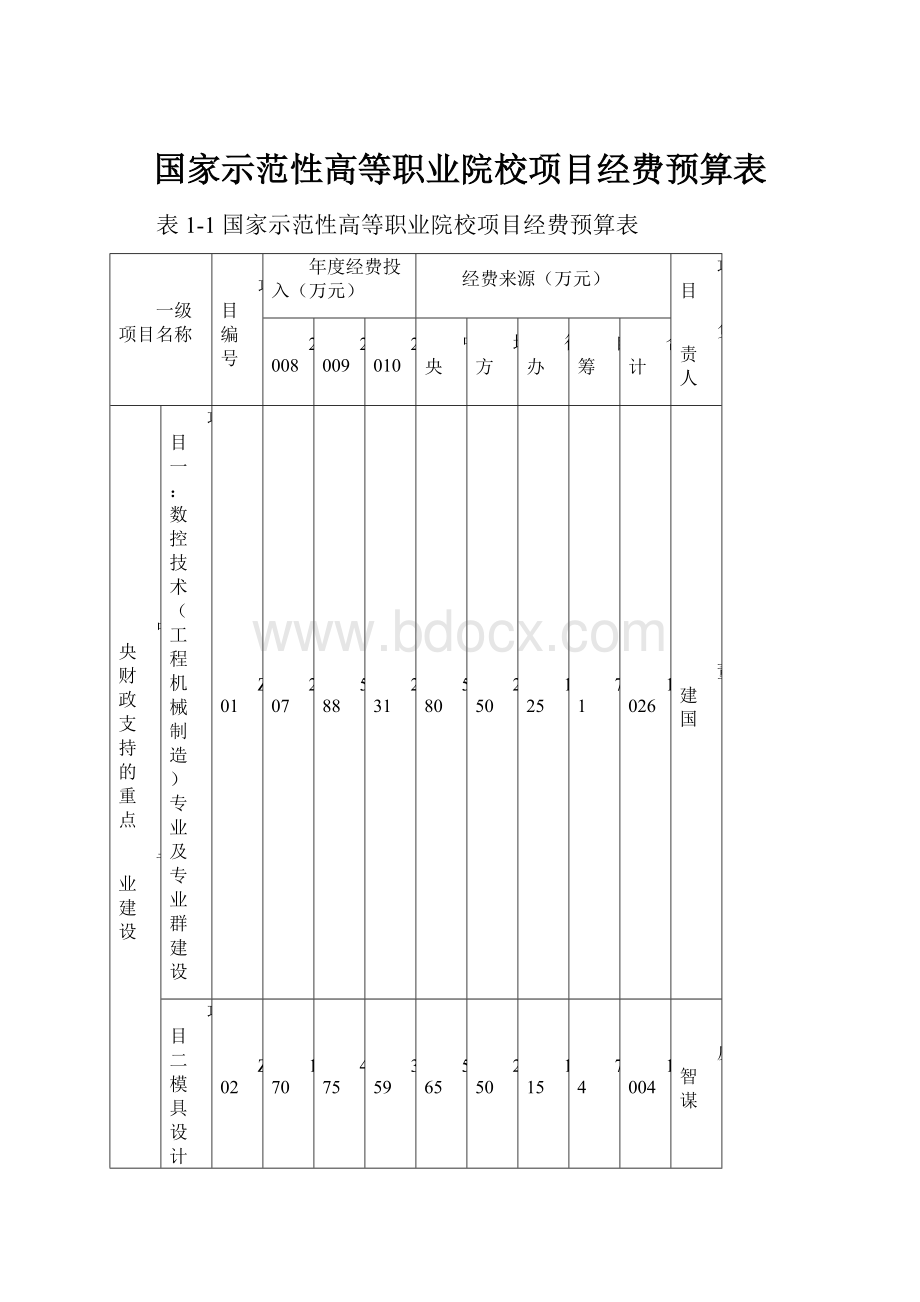 国家示范性高等职业院校项目经费预算表.docx