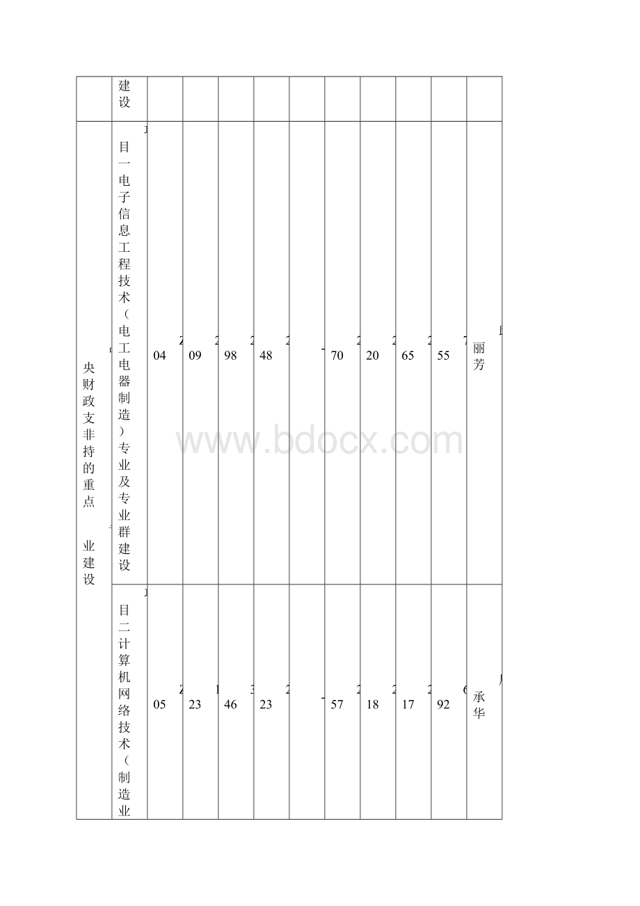 国家示范性高等职业院校项目经费预算表.docx_第3页