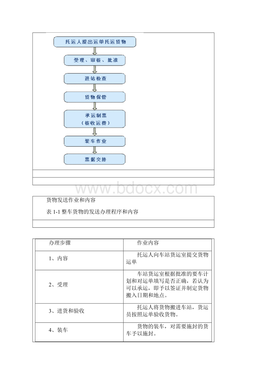 发到货物及领货办理流程.docx_第2页