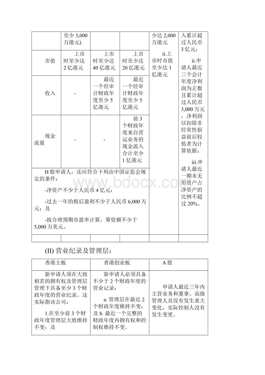 香港上市基本要求Dec.docx_第2页