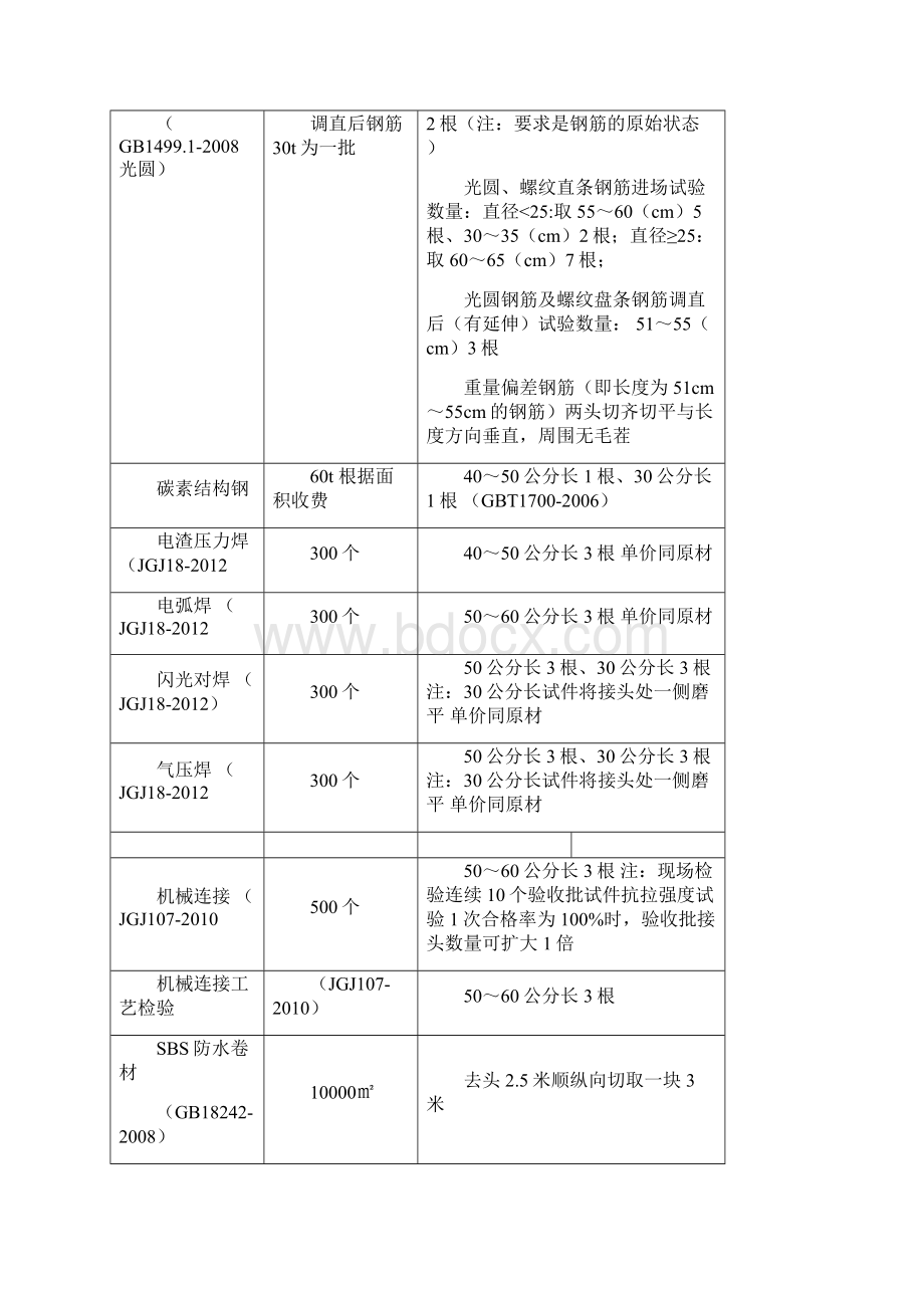 试验项目代表数量及取样数量.docx_第2页